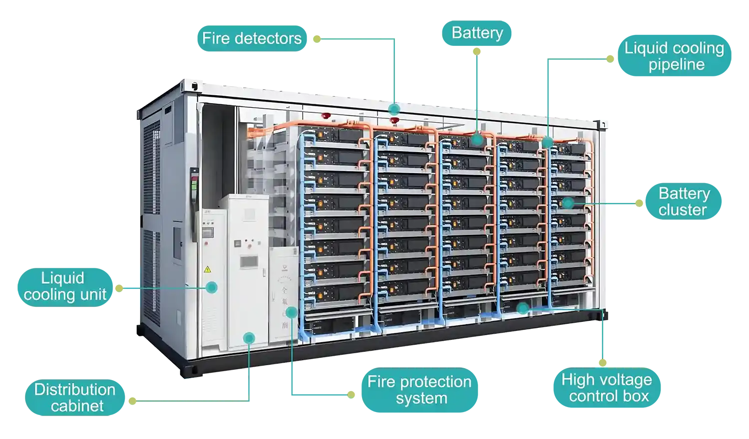 HT 5000 kwh ess container Internal structure